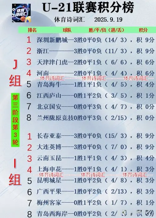 是七轮, 分榜I组第, 后升至I组